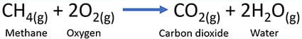 Stoichiometric balanced reaction of methane gas and oxygen - CH4 + O2